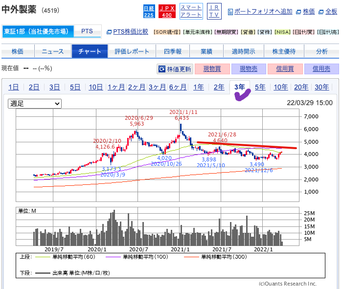 出典）SBI 中外製薬（4519）3y 20220330