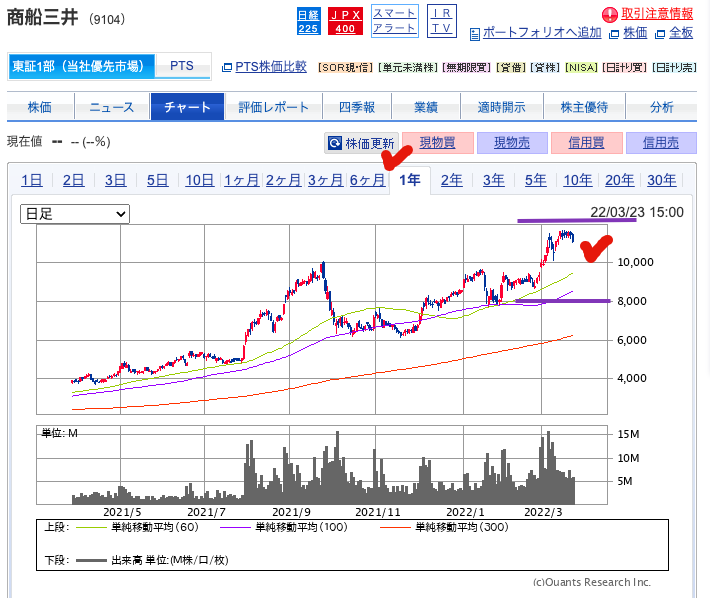 出典）SBI 商船三井（9104）20220324