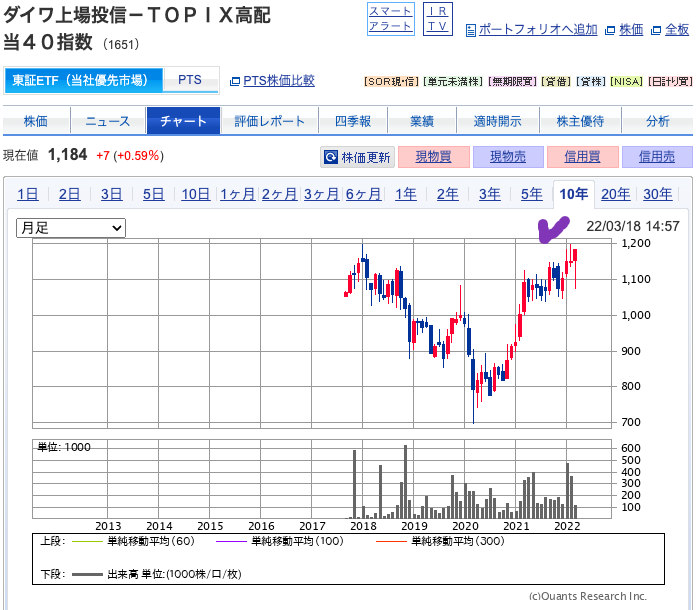 出典）SBI 大和高配当（1651）202203