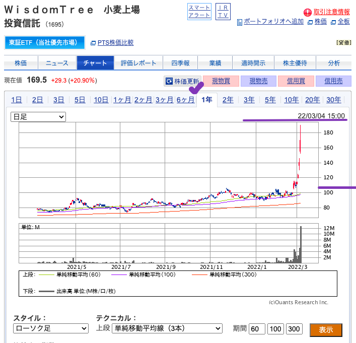 出典）SBI 小麦ETF（1695）20220305 1y