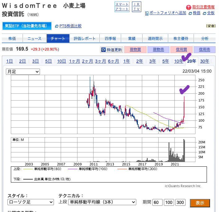 出典）SBI 小麦ETF（1695）20220305 20y