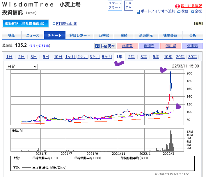 出典）SBI 小麦ETF（1695）20220312