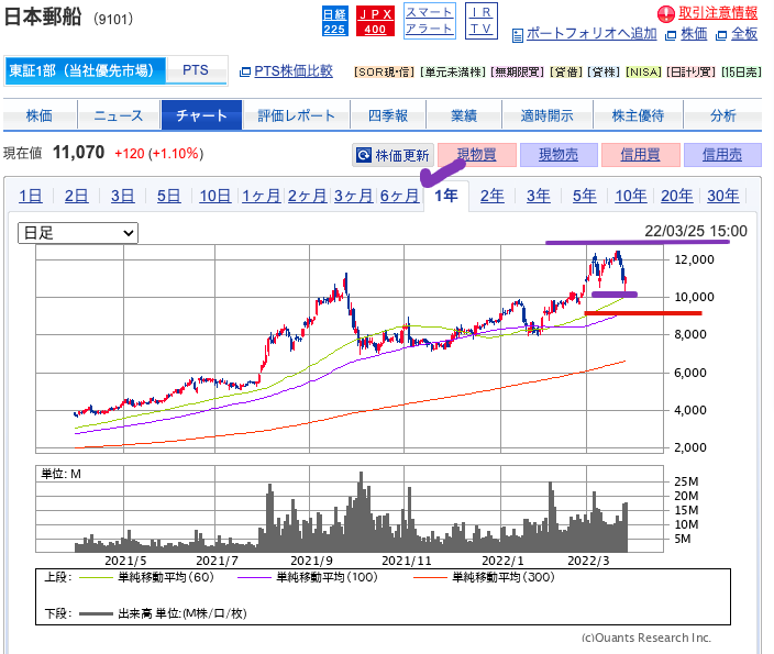 出典）SBI 日本郵船（9101）20220326