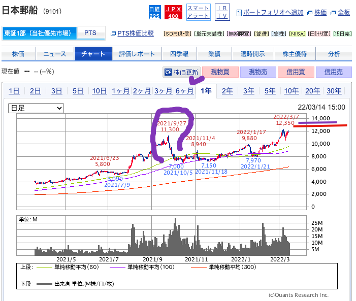 出典）SBI 日本郵船（9101）1y 20220315