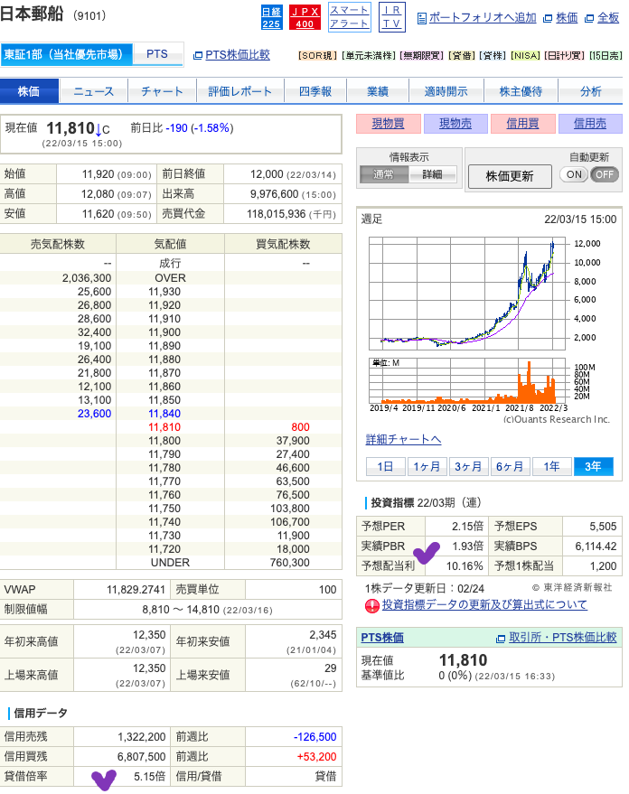 出典）SBI 日本郵船（9101）20220315