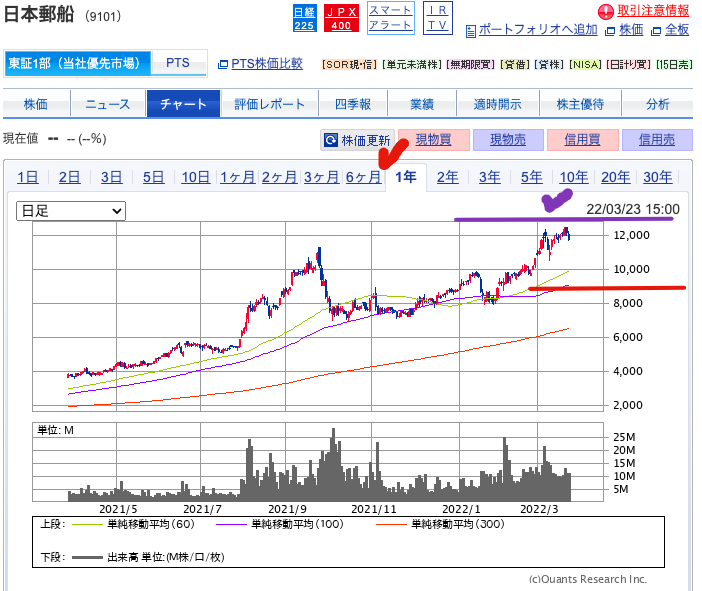 出典）SBI 日本郵船（9101）20220324 01