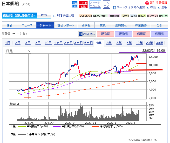 出典）SBI 日本郵船（9101）20220325