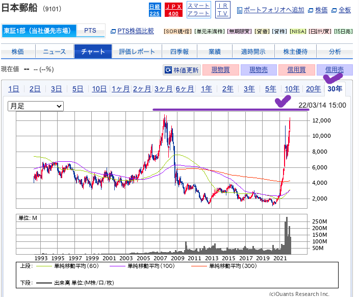 出典）SBI 日本郵船（9101）30y 20220315