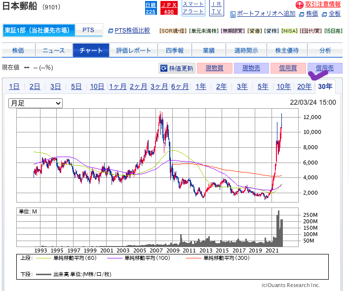 出典）SBI 日本郵船（9101）30y