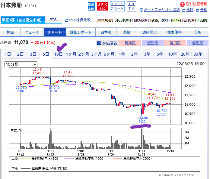 出典）SBI 日本郵船（9101）5d 20220326