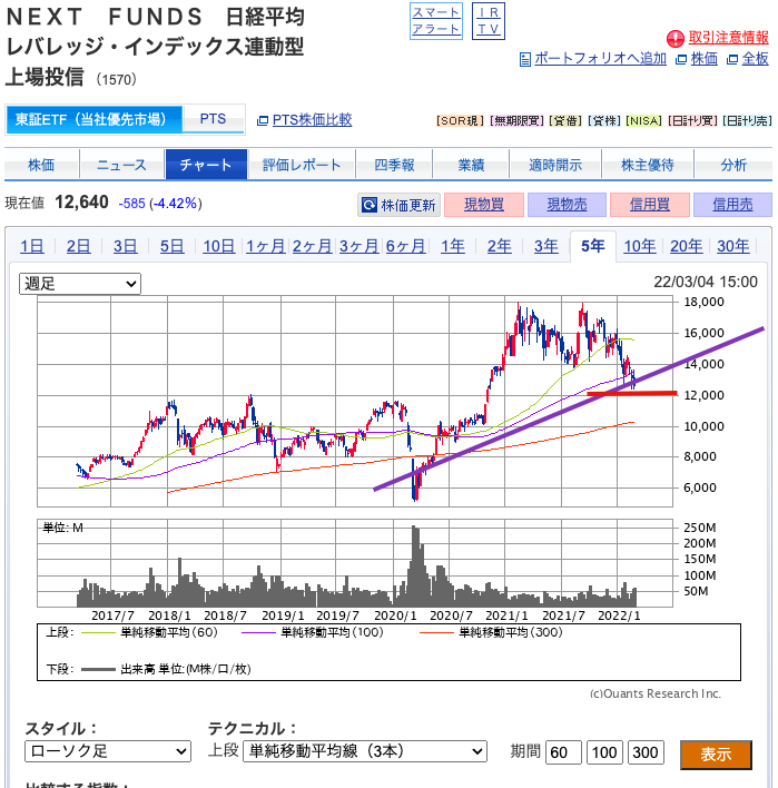 出典）SBI 日経レバ（1570）20220305