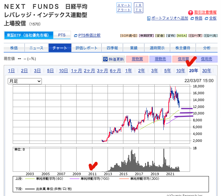 出典）SBI 日経レバ（1570）20220308