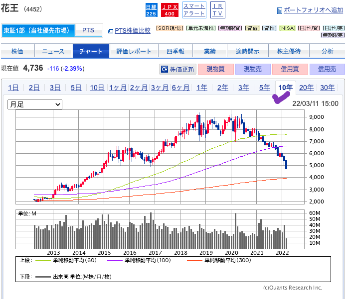 出典）SBI 花王（4452）10y