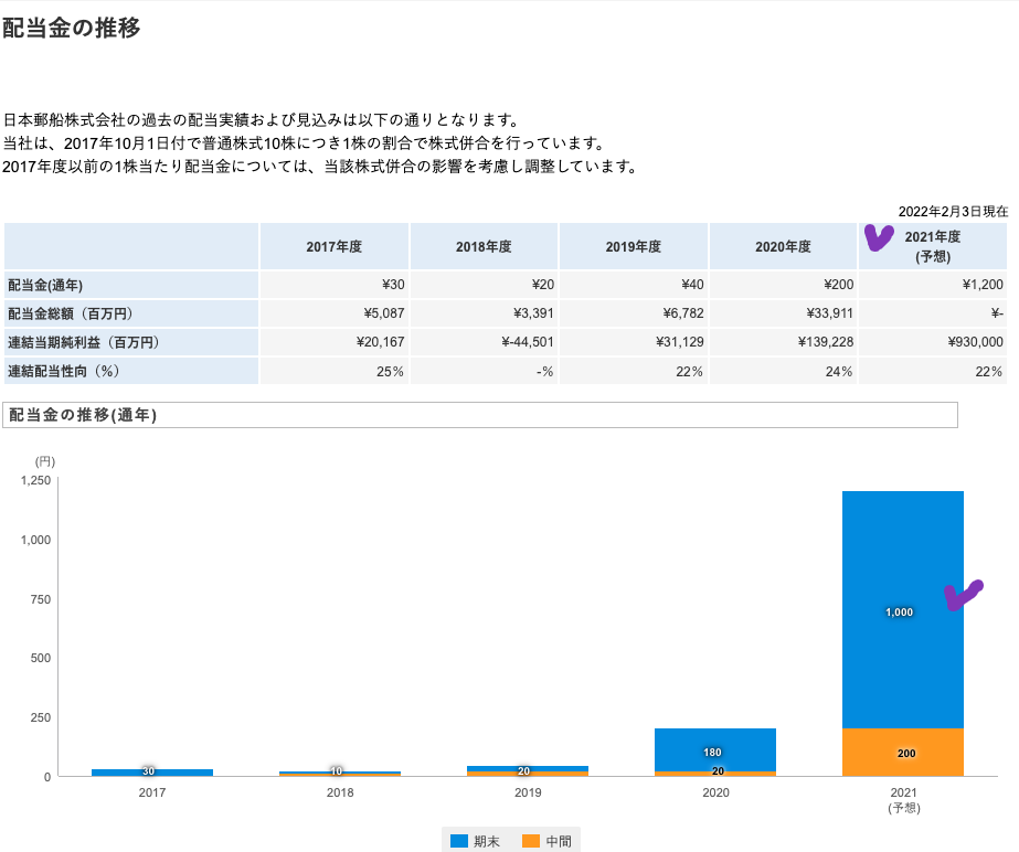 出典）商船三井（9101）配当金 202203