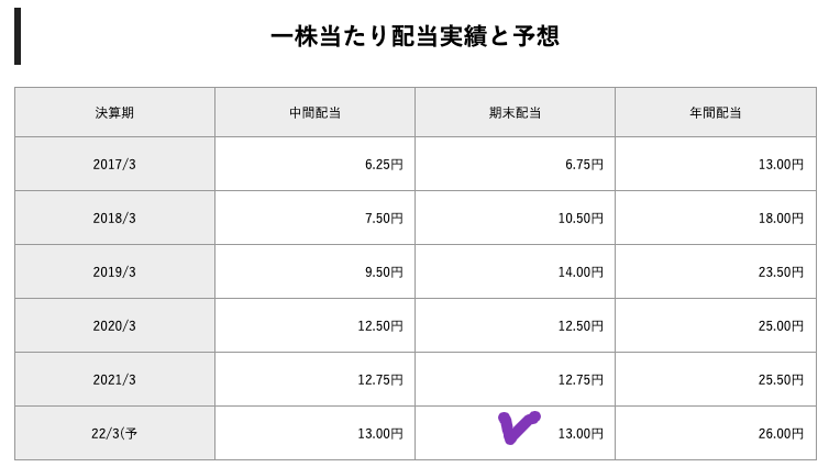 出典）配当金DB 三菱HC（8593）