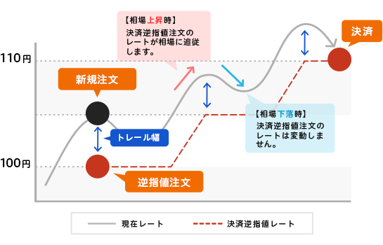 出典）楽天証券 トレール注文