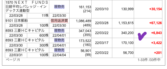 三菱HC（8593）売買益 2003