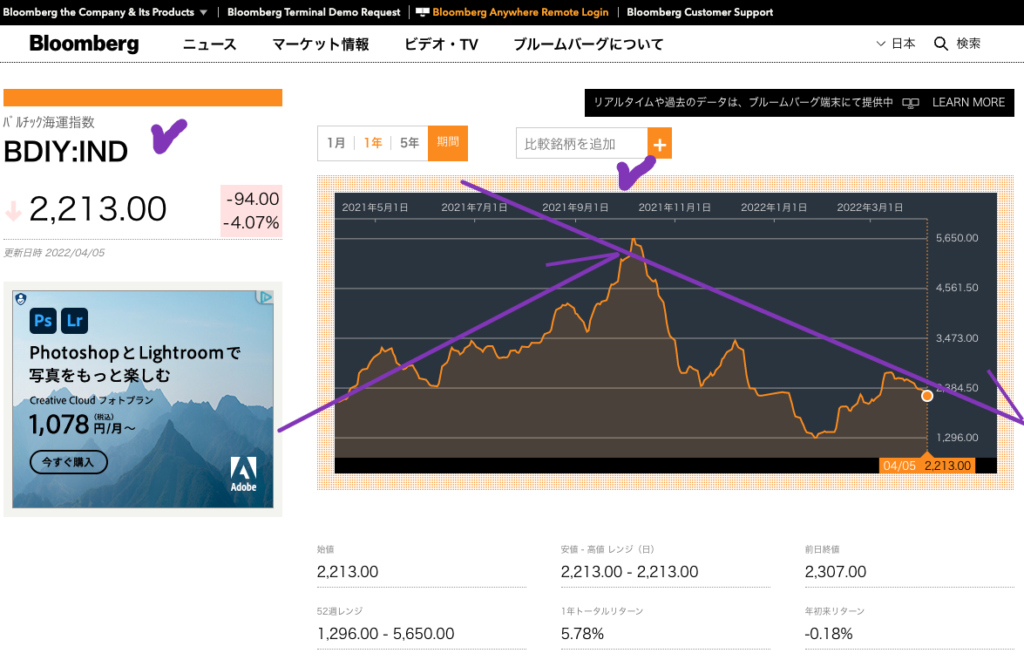 出典）Bloomberg バルチック海運指数 220407