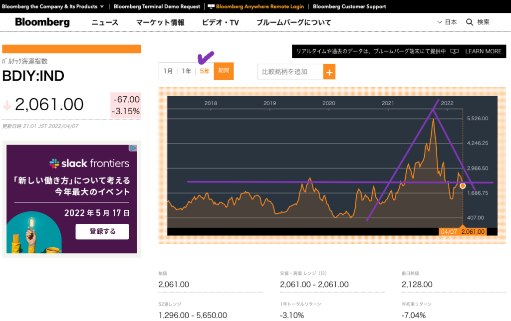 出典）Bloomberg バルチック海運指数 5y