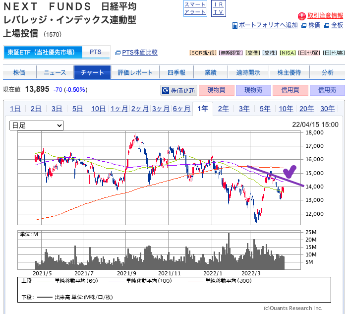 出典）NF日経レバ（1570）220416