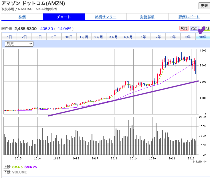 出典）SBI Amazon 220430