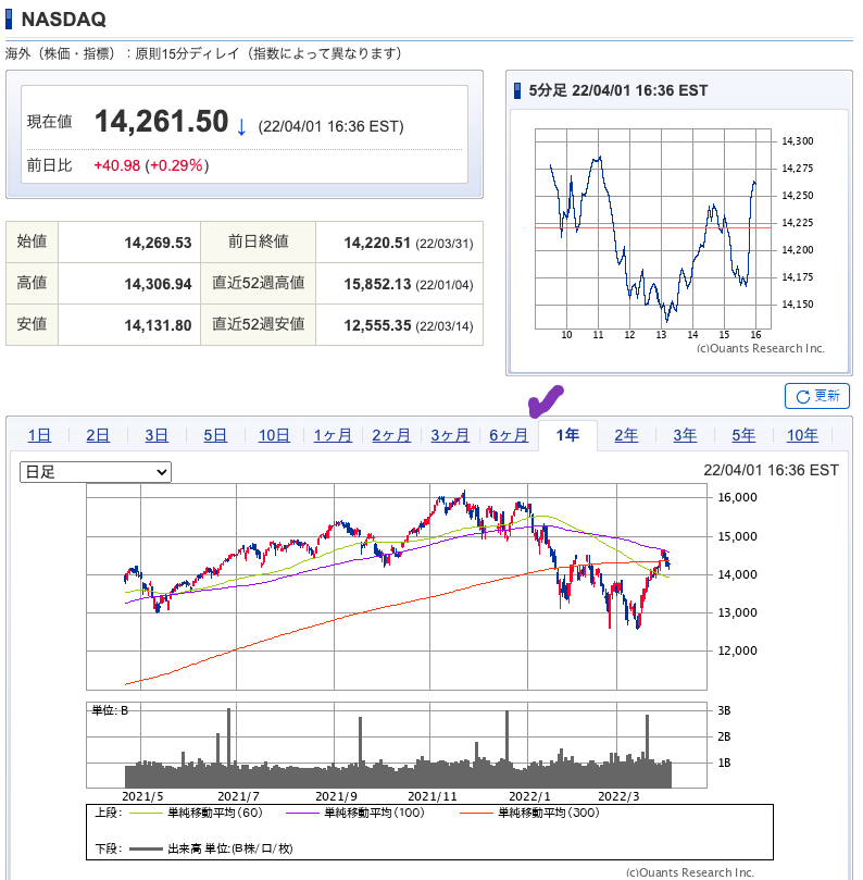 出典）SBI NASDAQ 20220402