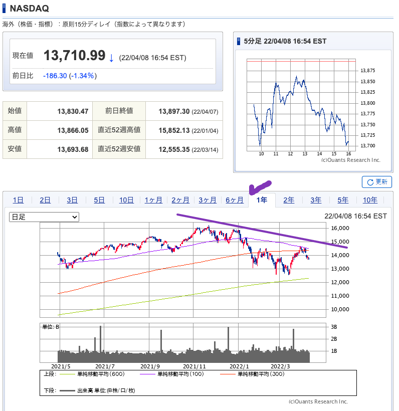 出典）SBI NASDAQ 220409