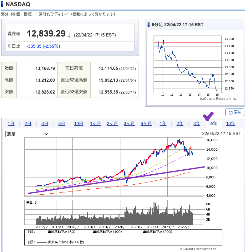 出典）SBI NASDAQ 220423 5y