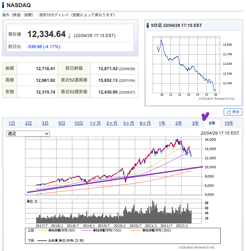 出典）SBI NASDAQ 220430