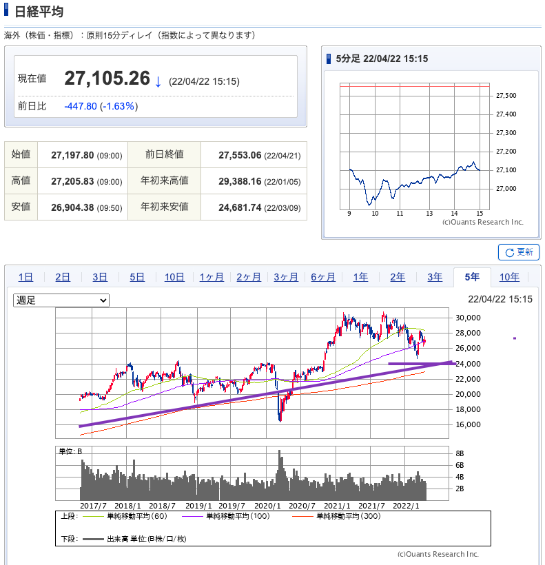 出典）SBI NK 220423 5y