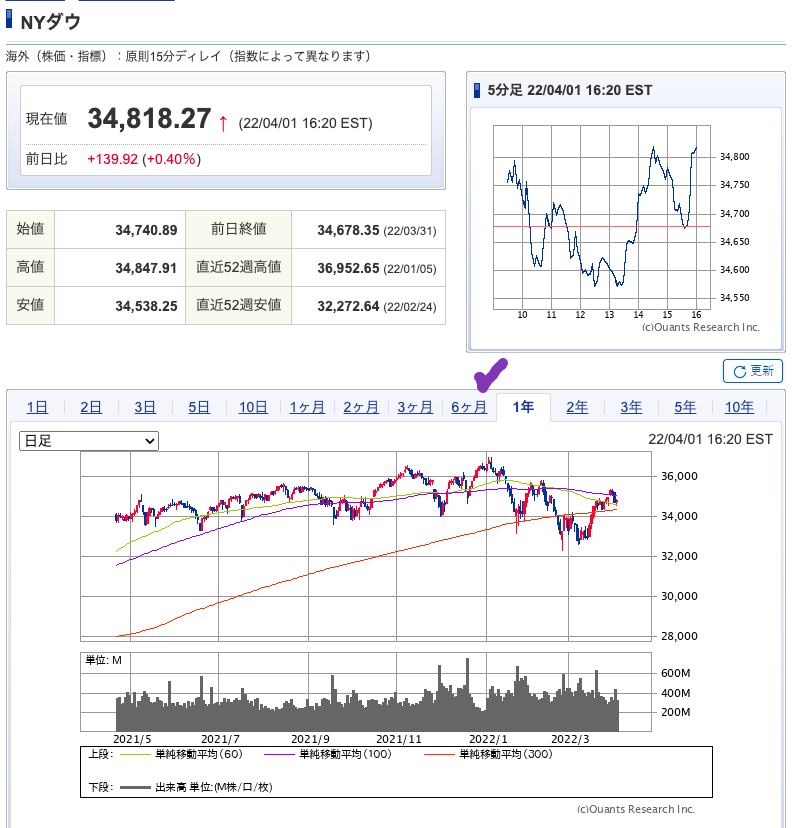 出典）SBI NYDW 20220402