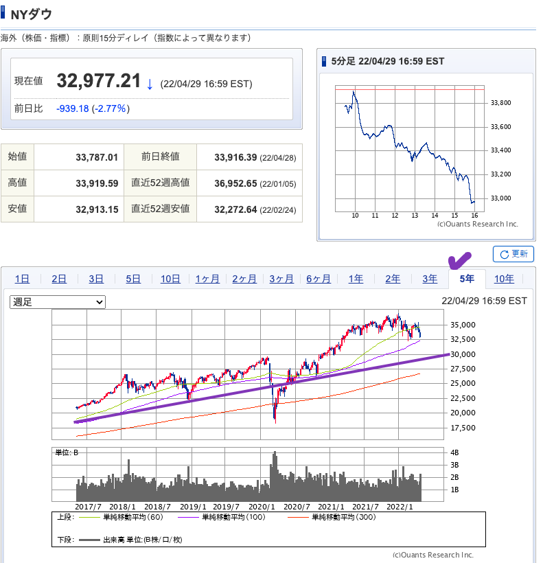 出典）SBI NYDW 220430