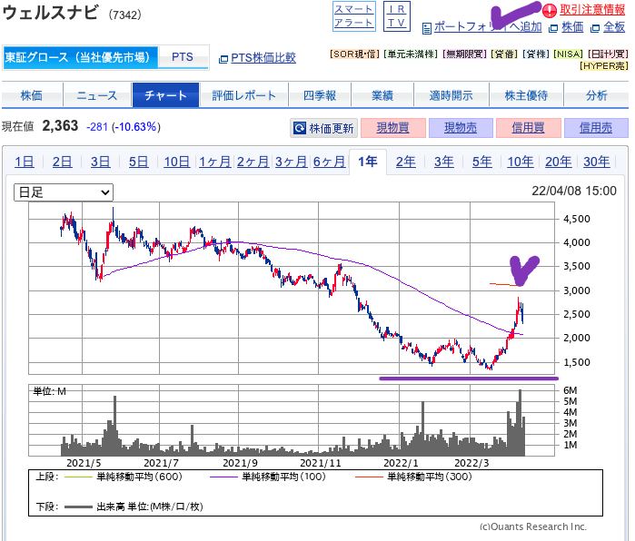 出典）SBI ウェルスナビ（7342）220409 01