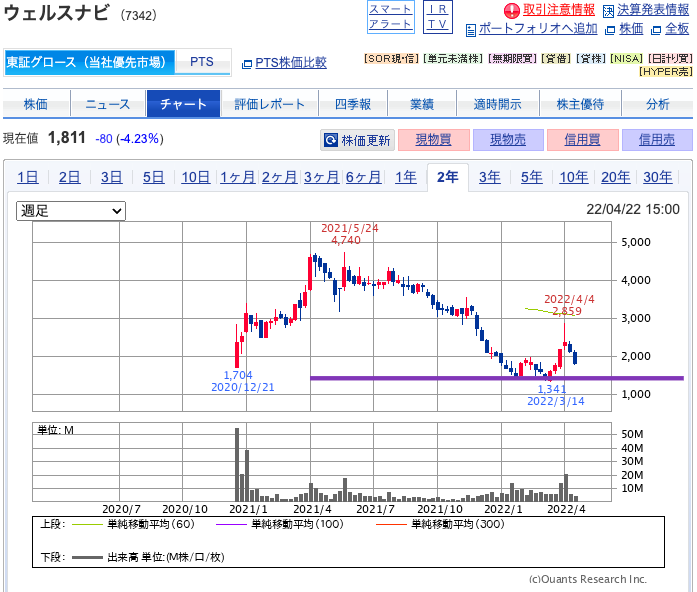 出典）SBI ウェルスナビ（7342）220423