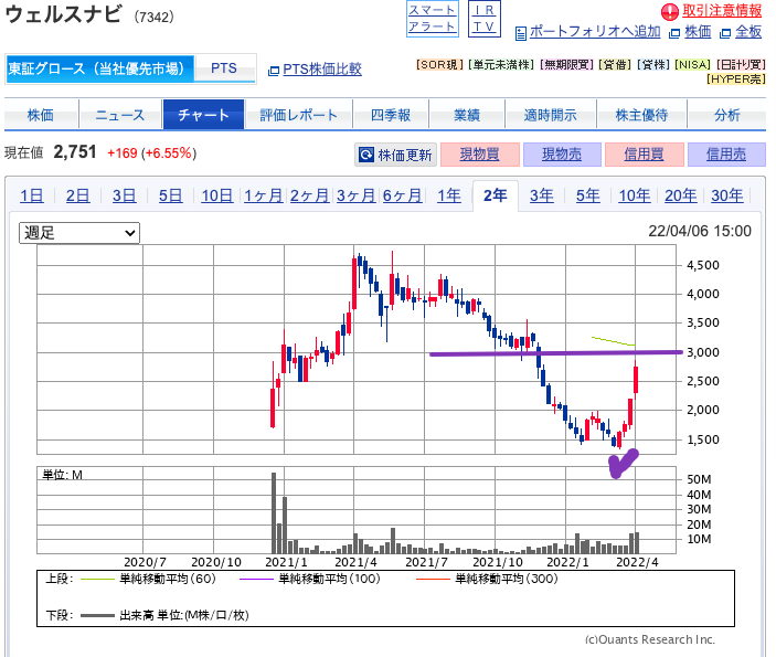 出典）SBI ウェルスナビ（7342）2y 202204