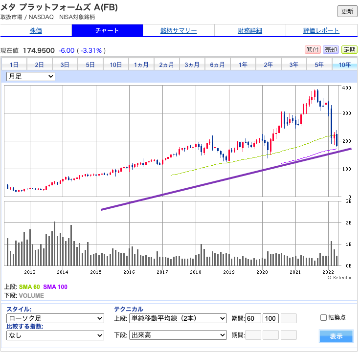 出典）SBI メタ プラットフォームズ（FB）220428