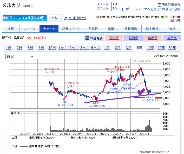 出典）SBI メルカリ（4385）2204 5y