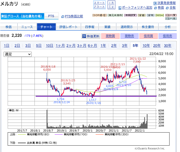 出典）SBI メルカリ（4385）220423