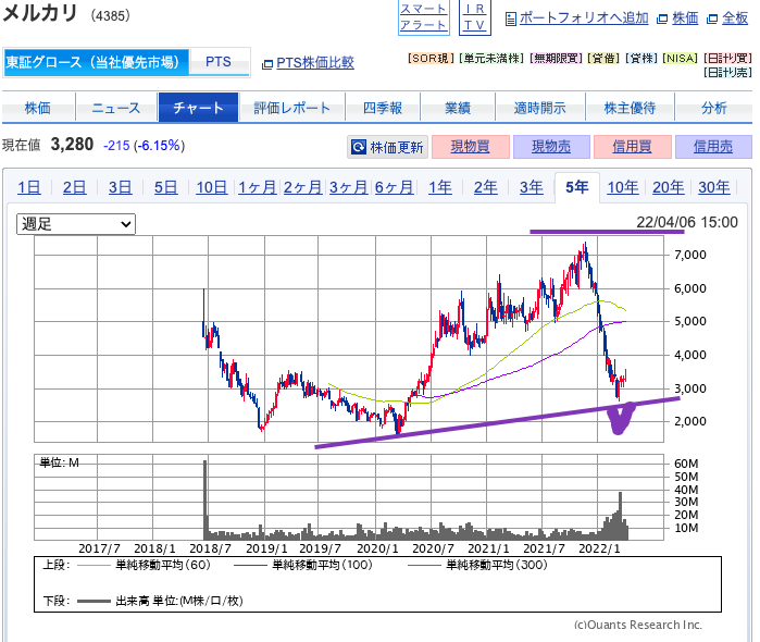 出典）SBI メルカリ（4385）5y 202204 01