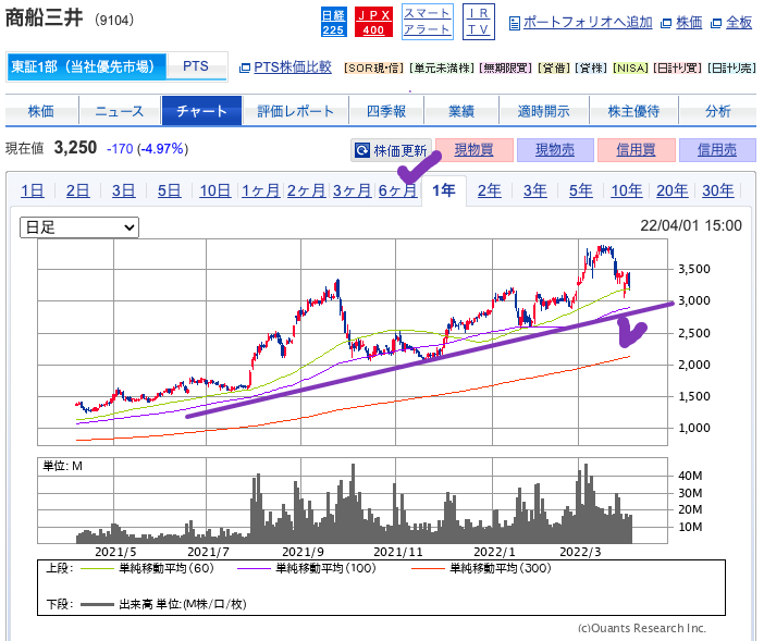 出典）SBI 商船三井（9104）20220401