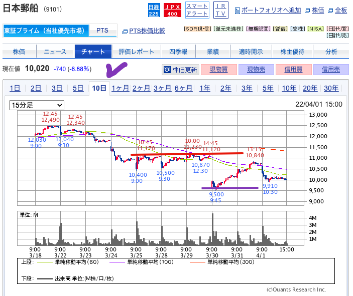 出典）SBI 日本郵船（9101）10d 20220402