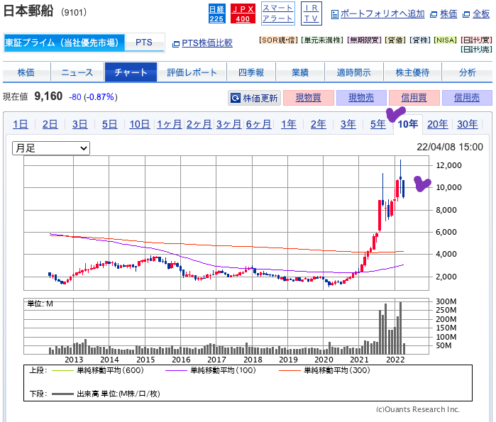 出典）SBI 日本郵船（9101）10y 220409