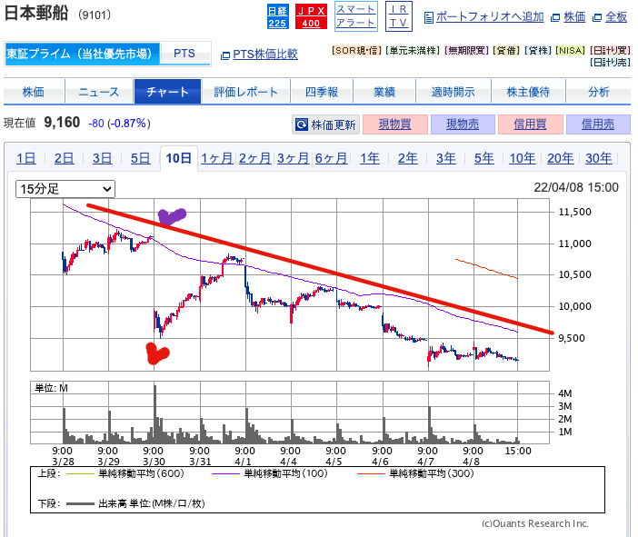 出典）SBI 日本郵船（9101）10day 220409