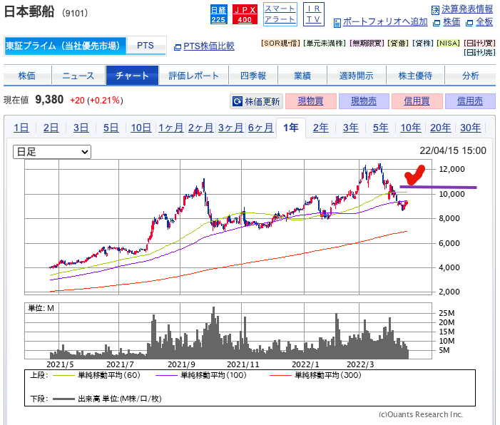 出典）SBI 日本郵船（9101）1y