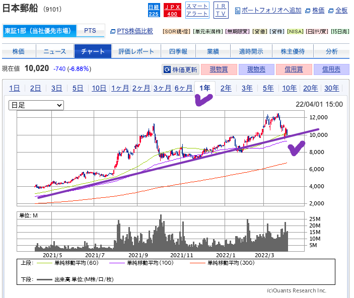 出典）SBI 日本郵船（9101）20220401