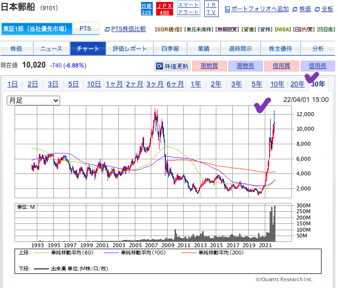 出典）SBI 日本郵船（9101）30y 20220401