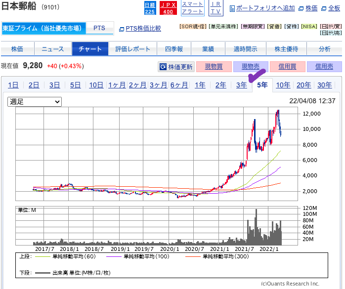 出典）SBI 日本郵船（9101）5Y 20220408