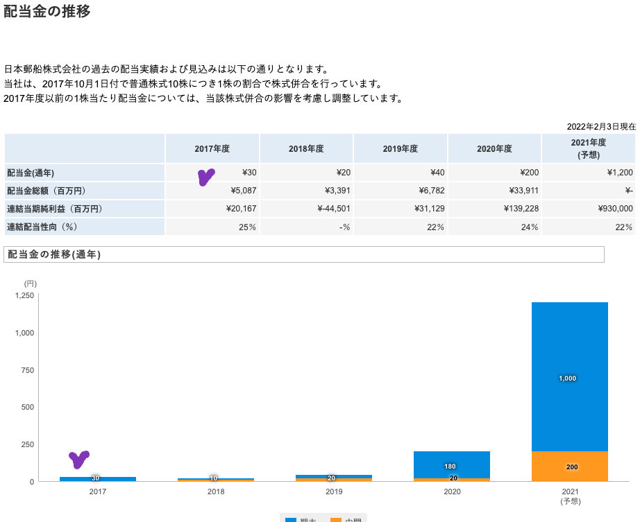 出典）SBI 日本郵船（9101）配当推移 5Y