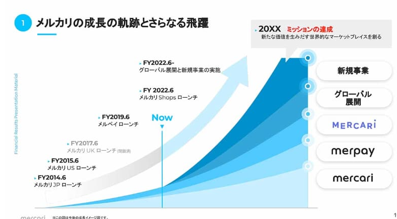 出典）メルカリ ロードマップ