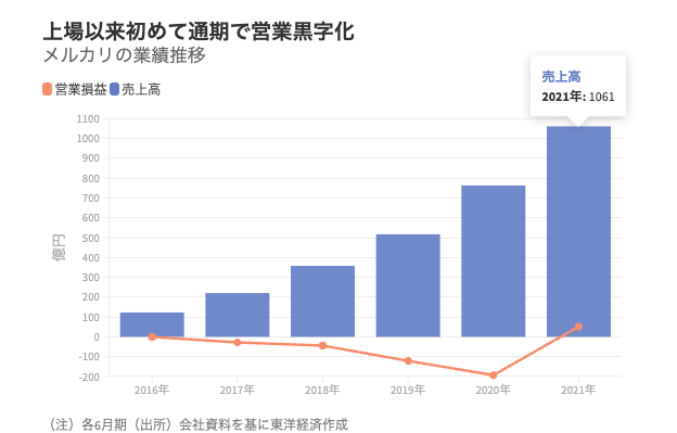 出典）メルカリ 創業来初通期黒字